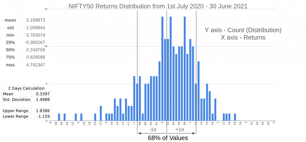 Frequency distribution of Nifty Daily returns 