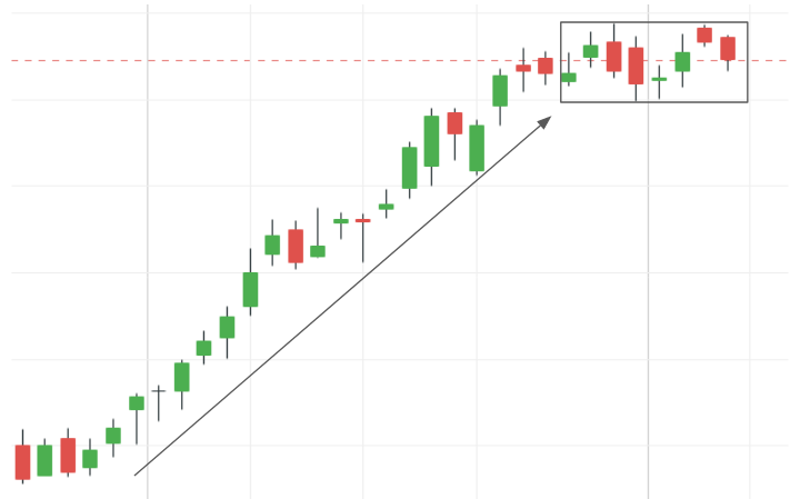 Consolidating after uptrend