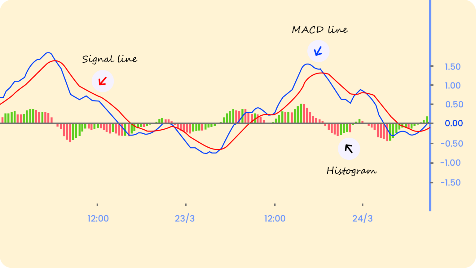 Moving Average Convergence Divergence (MACD) - Streak Tech