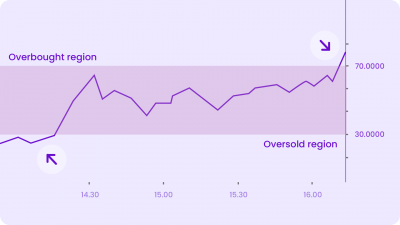 relative strength index