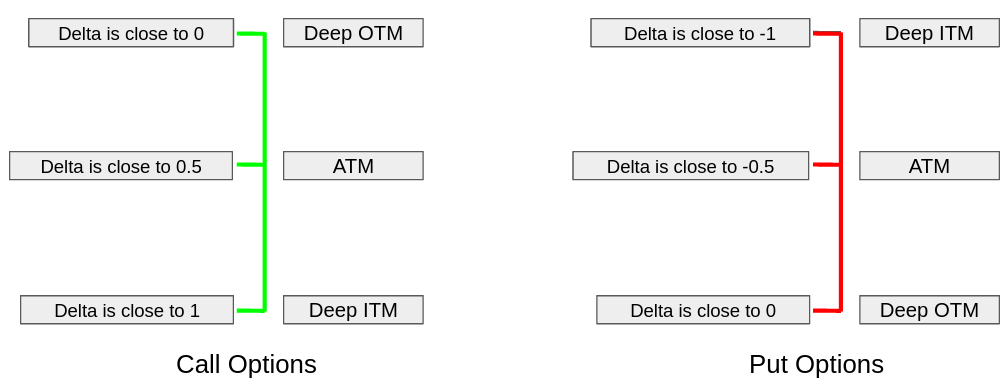 Range of Options Delta Values
