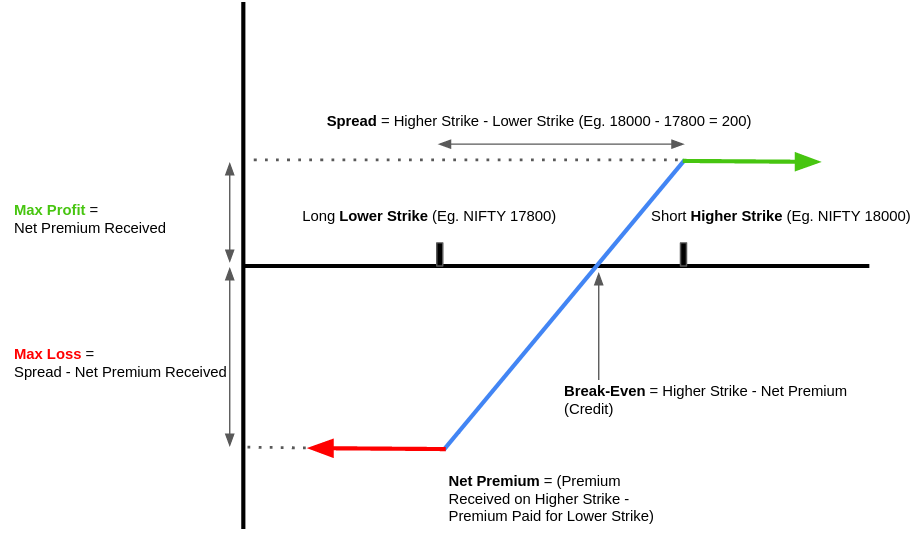 Trading Vertical Spreads - Streak Tech