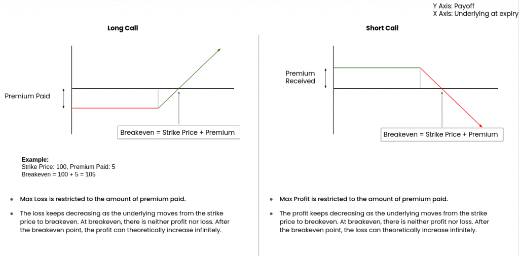 Call Option pay off diagrams